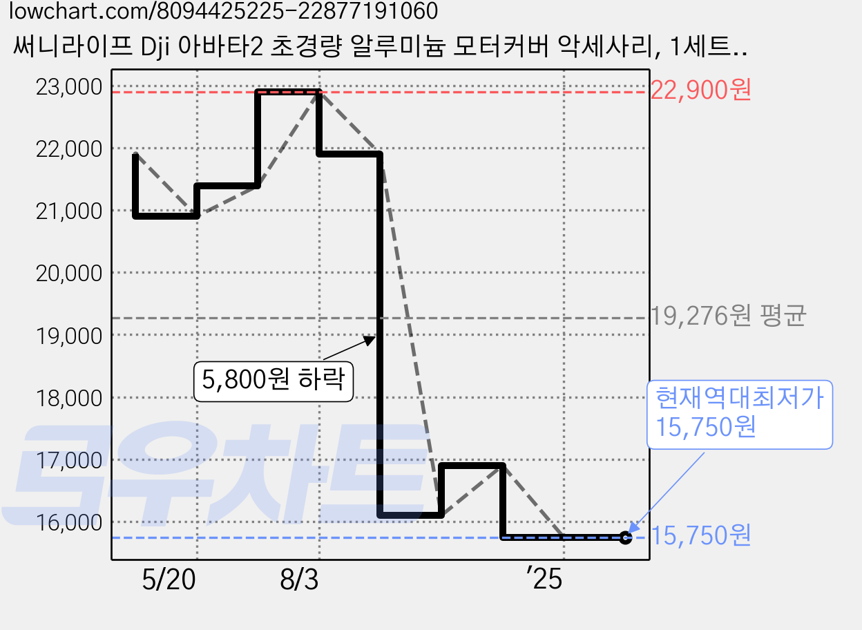 써니라이프 Dji 아바타2 초경량 알루미늄 모터커버 악세사리, 1세트, 레드 가격 변동 차트, 현재가 15,750원, 역대최저가