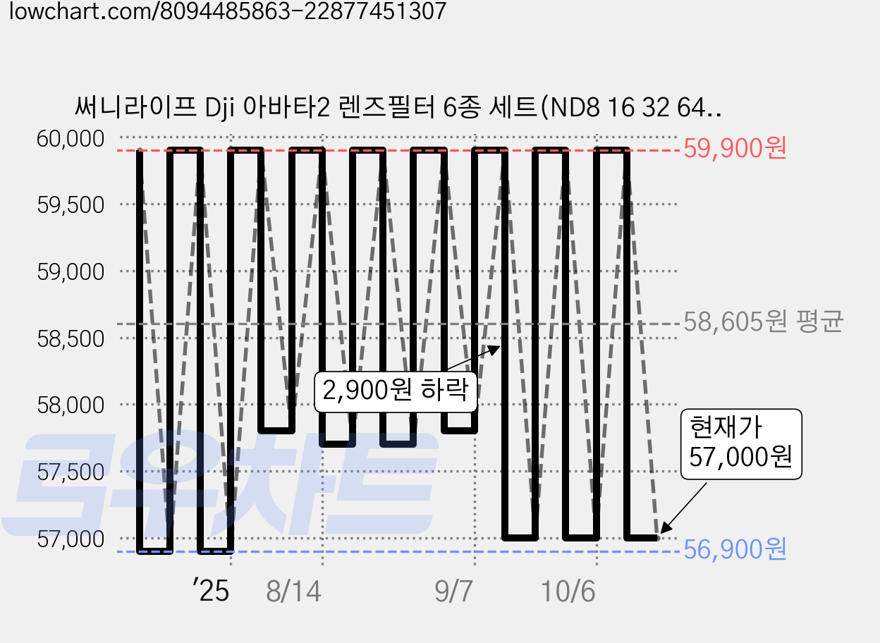 써니라이프 Dji 아바타2 렌즈필터 6종 세트(ND8 16 32 64 128+MCUV) 악세사리, 1개, ND8163264128 가격 변동 차트, 현재가 57,000원, 관측 최저가 56,900원