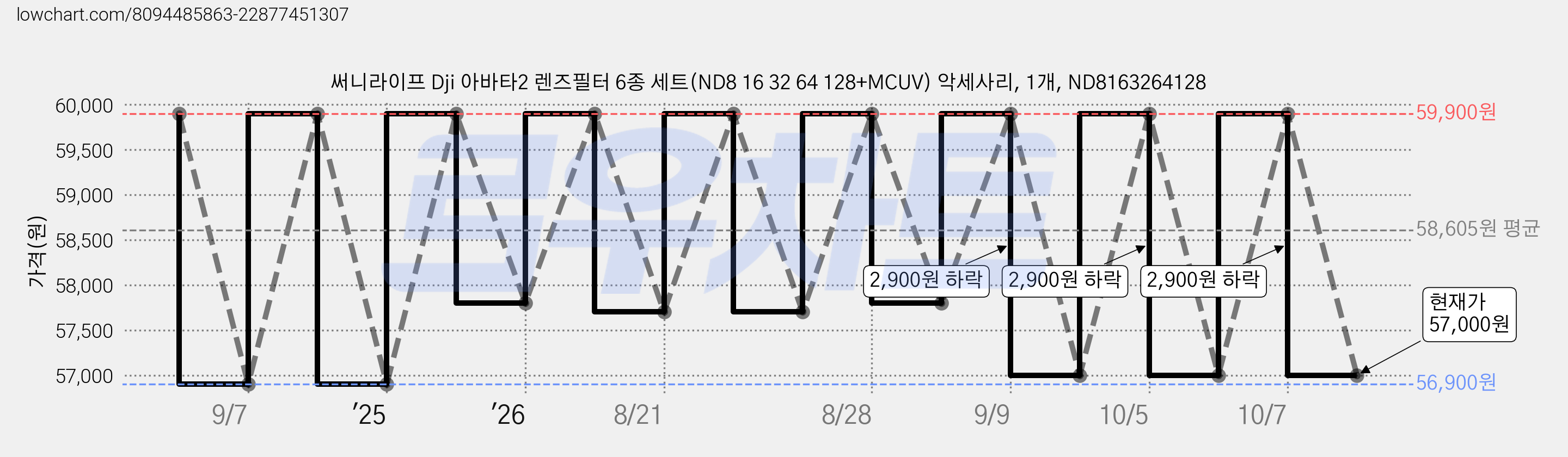 써니라이프 Dji 아바타2 렌즈필터 6종 세트(ND8 16 32 64 128+MCUV) 악세사리, 1개, ND8163264128 가격 변동 차트, 현재가 57,000원, 관측 최저가 56,900원