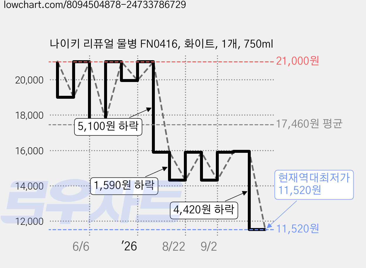 나이키 리퓨얼 물병 FN0416, 화이트, 1개, 750ml 가격 변동 차트, 현재가 11,520원, 역대최저가