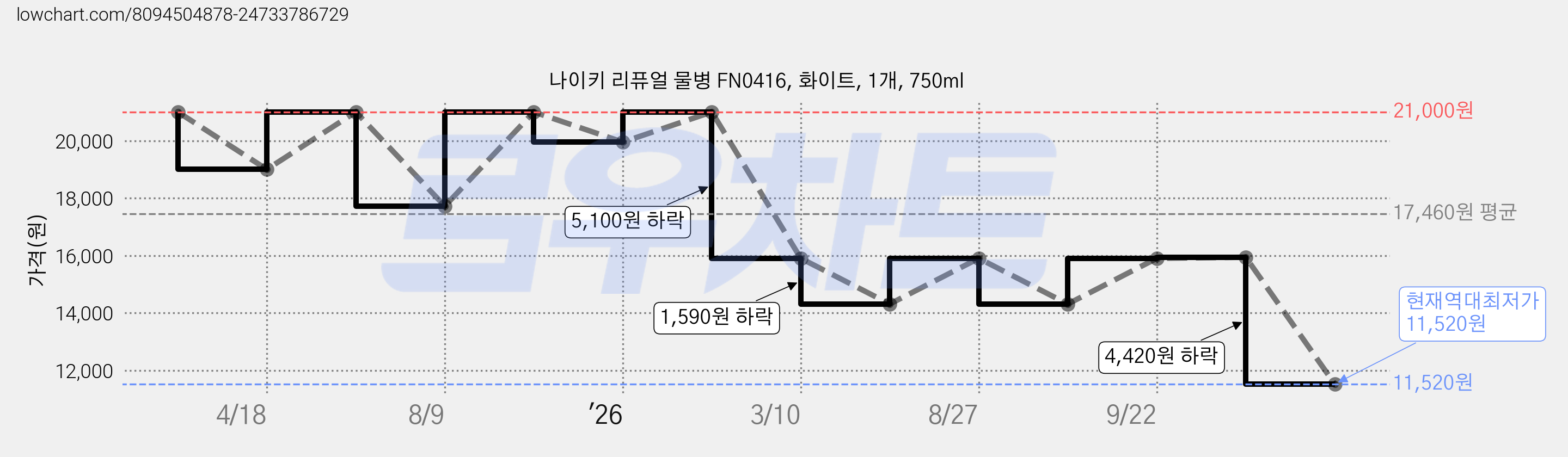 나이키 리퓨얼 물병 FN0416, 화이트, 1개, 750ml 가격 변동 차트, 현재가 11,520원, 역대최저가