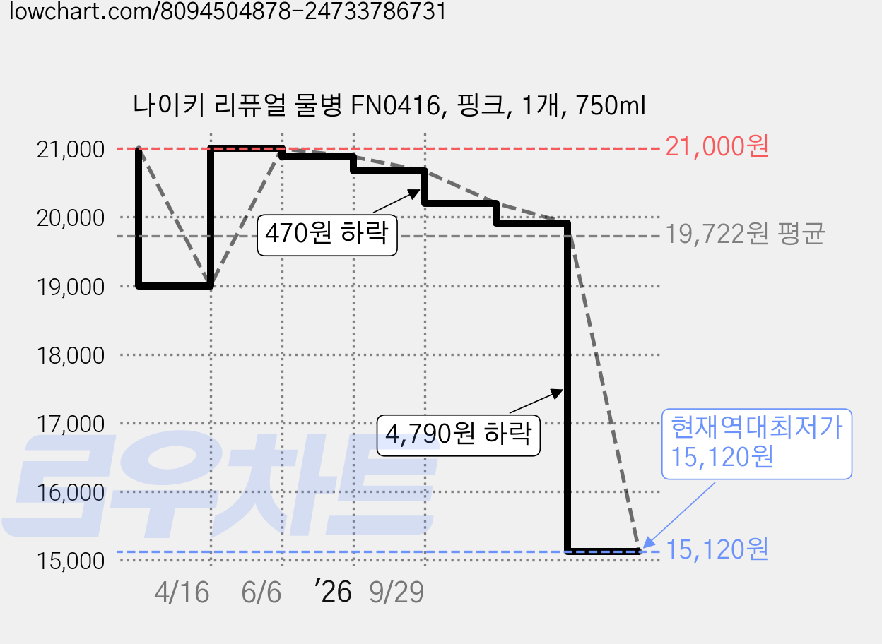 나이키 리퓨얼 물병 FN0416, 핑크, 1개, 750ml 가격 변동 차트, 현재가 15,120원, 역대최저가