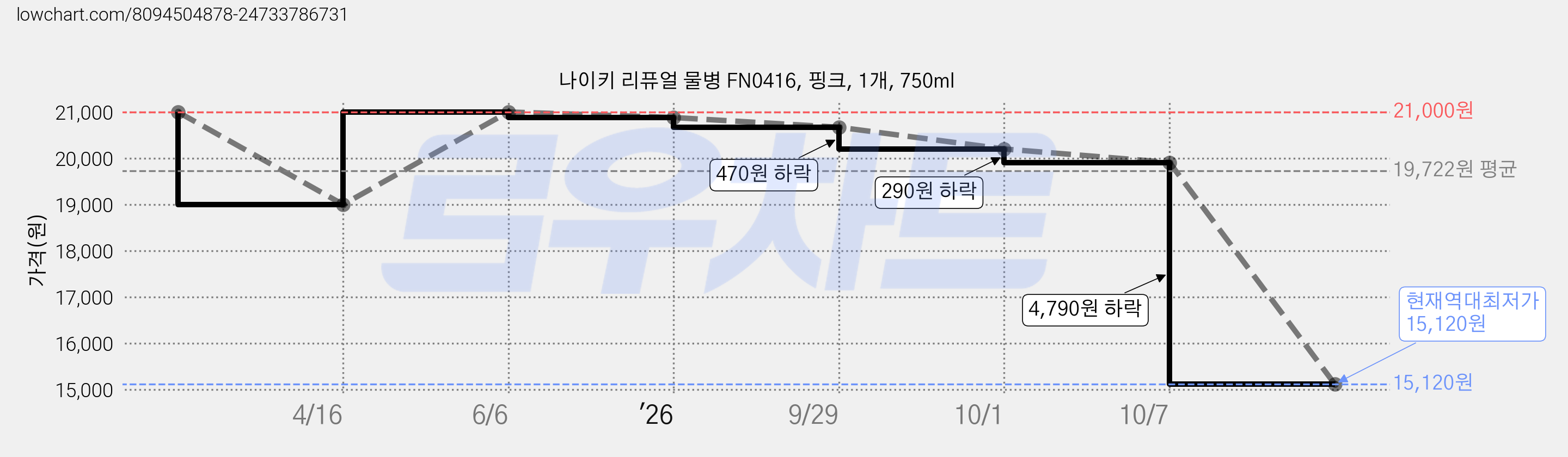 나이키 리퓨얼 물병 FN0416, 핑크, 1개, 750ml 가격 변동 차트, 현재가 15,120원, 역대최저가