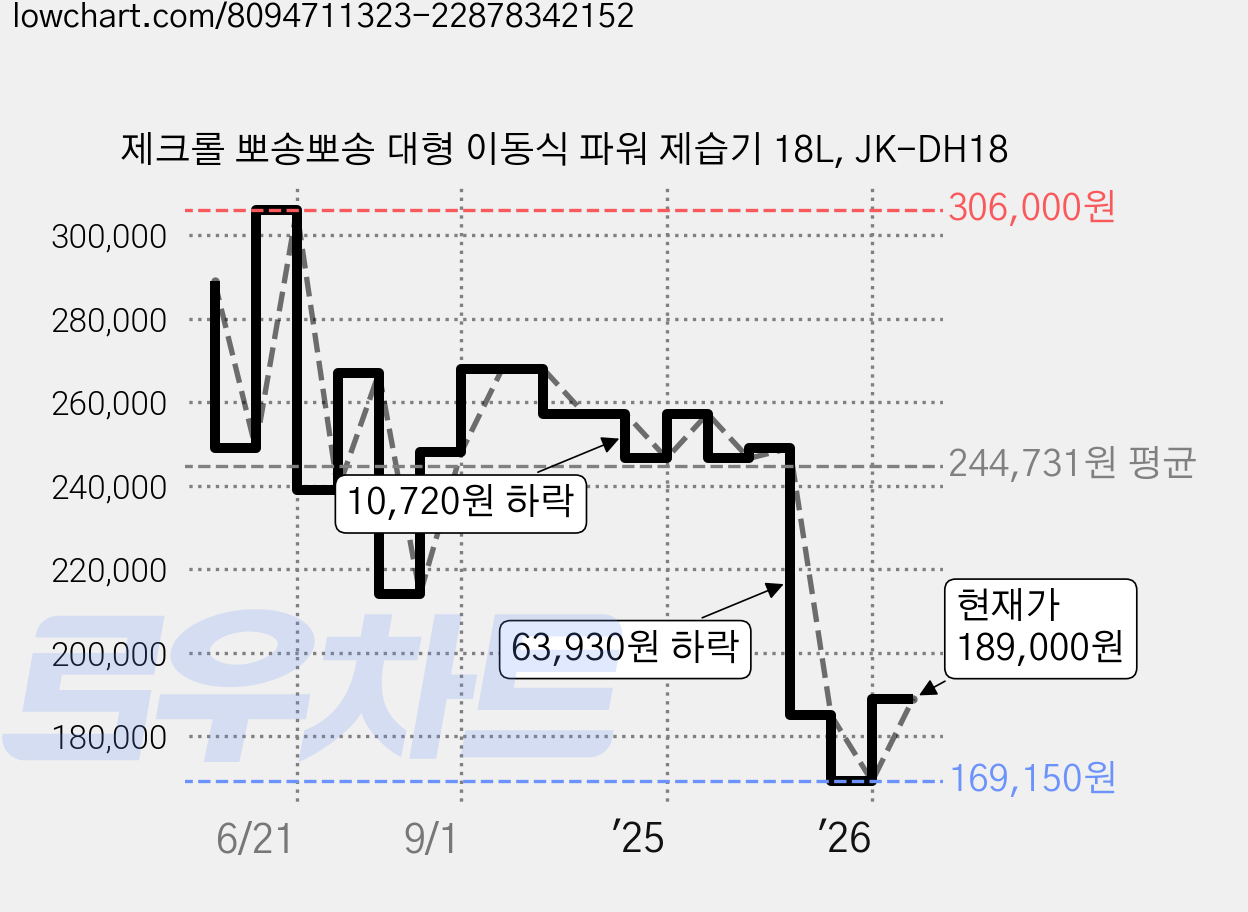 제크롤 뽀송뽀송 대형 이동식 파워 제습기 18L, JK-DH18 가격 변동 차트, 현재가 189,000원, 관측 최저가 159,200원