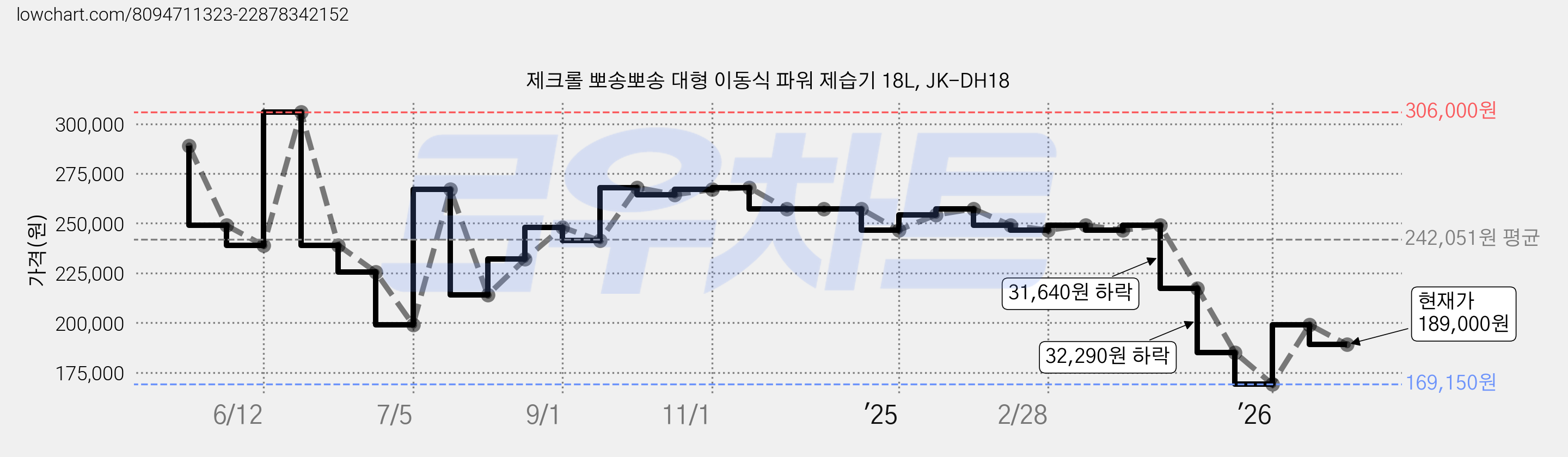 제크롤 뽀송뽀송 대형 이동식 파워 제습기 18L, JK-DH18 가격 변동 차트, 현재가 189,000원, 관측 최저가 159,200원