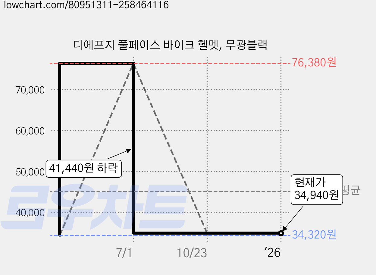 디에프지 풀페이스 바이크 헬멧, 무광블랙 가격 변동 차트, 현재가 34,940원, 역대최저가