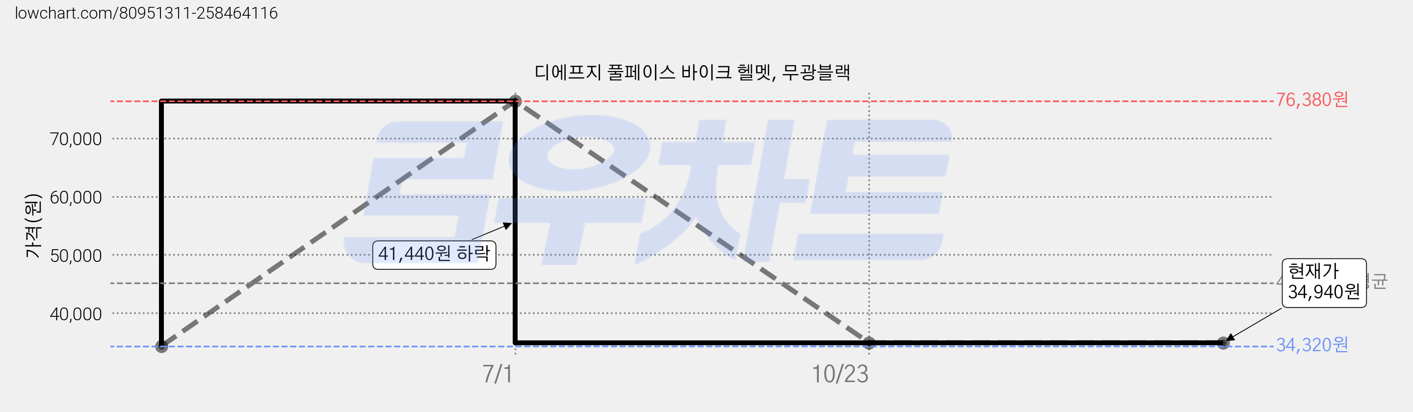 디에프지 풀페이스 바이크 헬멧, 무광블랙 가격 변동 차트, 현재가 34,940원, 역대최저가