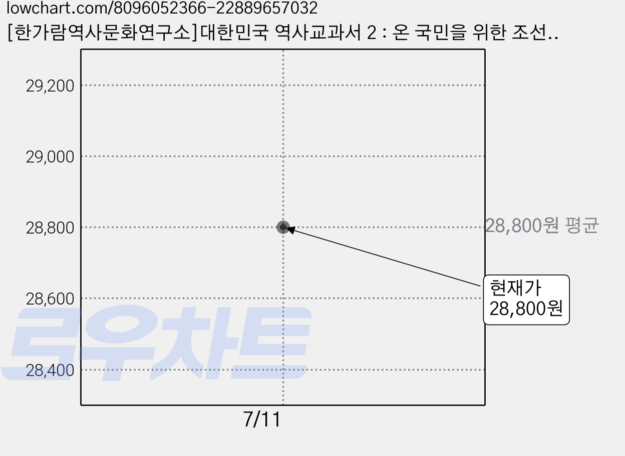 [한가람역사문화연구소]대한민국 역사교과서 2 : 온 국민을 위한 조선시대부터 현대사까지 - 바른역사 학술원 총서 2, 한가람역사문화연구소, 대한민국 역사교과서 편찬위원회 가격 변동 차트, 현재가 28,800원