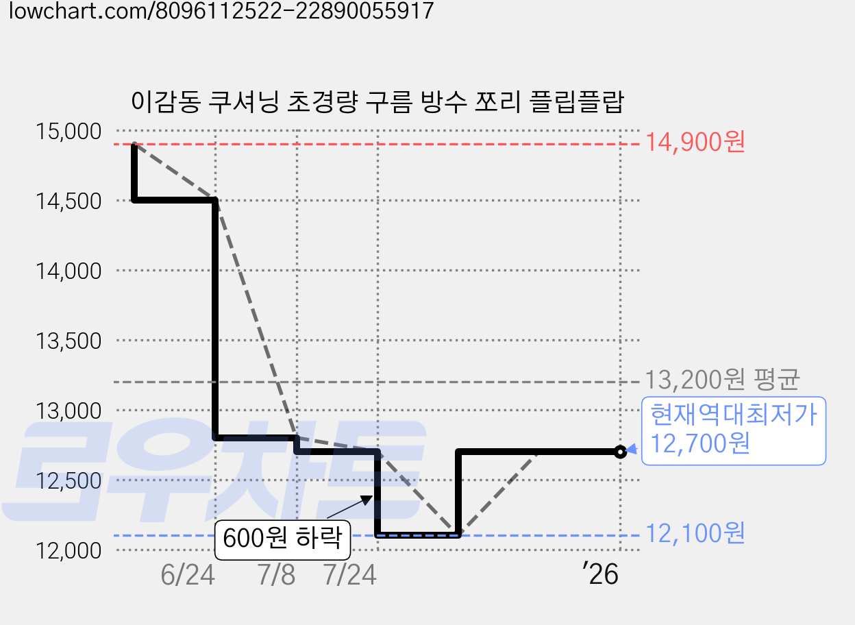 이감동 쿠셔닝 초경량 구름 방수 쪼리 플립플랍 가격 변동 차트, 현재가 12,700원, 역대최저가
