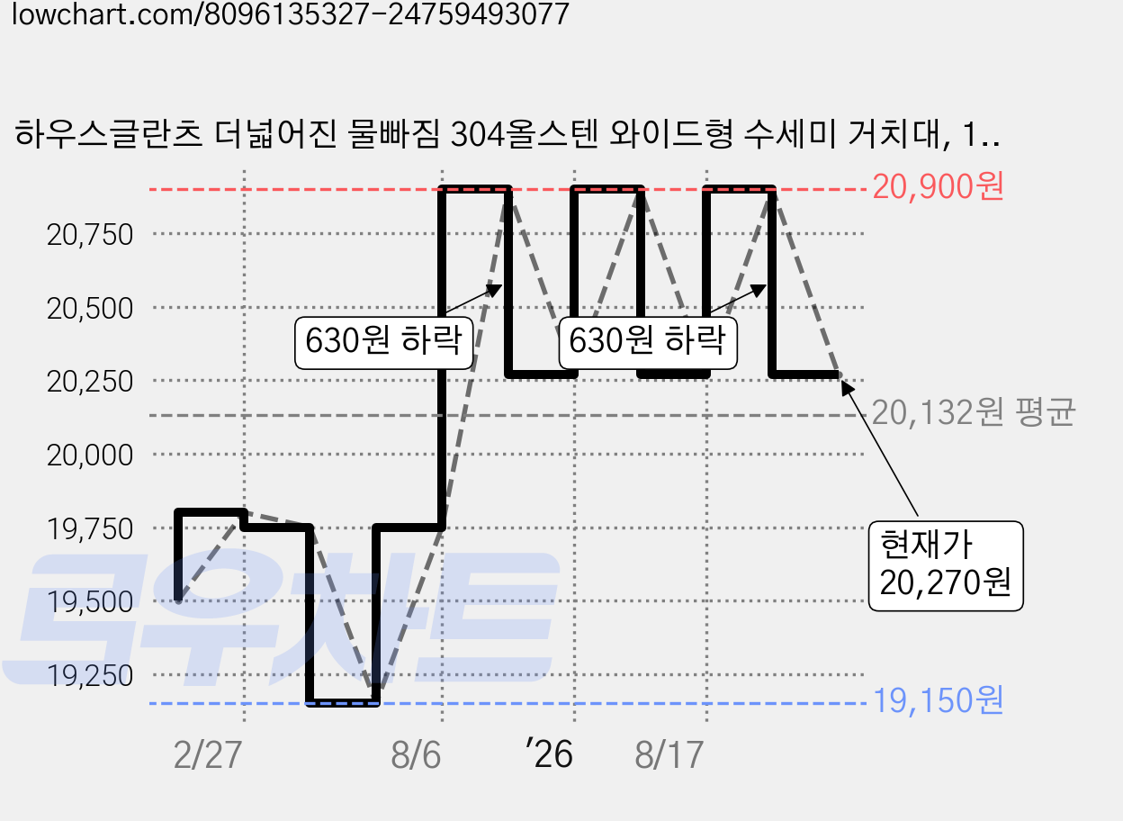 하우스글란츠 더넓어진 물빠짐 304올스텐 와이드형 수세미 거치대, 1개, 스텐거치대_와이드형(스텐), 싱크대/개수대 주변 가격 변동 차트, 현재가 20,270원, 관측 최저가 19,150원