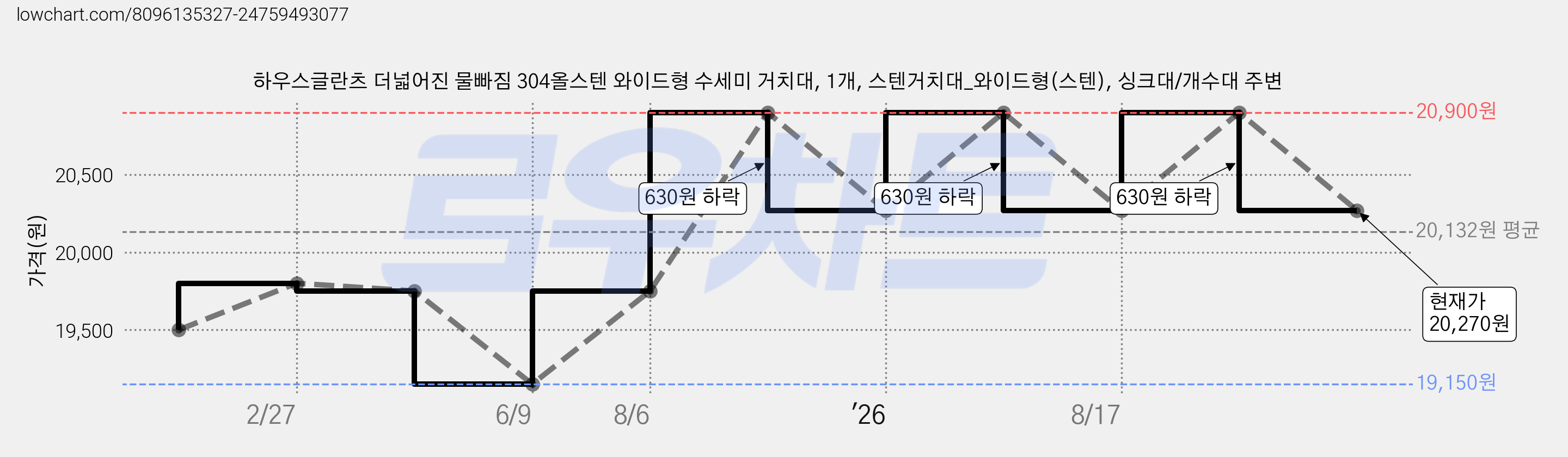 하우스글란츠 더넓어진 물빠짐 304올스텐 와이드형 수세미 거치대, 1개, 스텐거치대_와이드형(스텐), 싱크대/개수대 주변 가격 변동 차트, 현재가 20,270원, 관측 최저가 19,150원