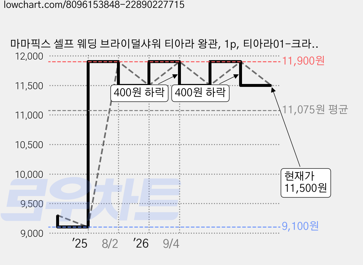 마마픽스 셀프 웨딩 브라이덜샤워 티아라 왕관, 1p, 티아라01-크라운 가격 변동 차트, 현재가 11,500원, 관측 최저가 9,100원