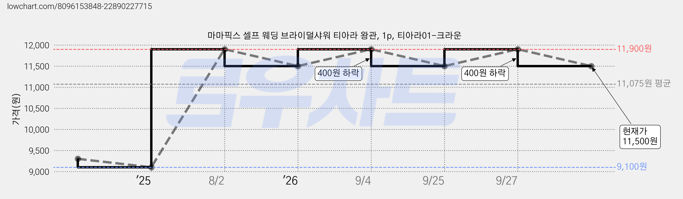 마마픽스 셀프 웨딩 브라이덜샤워 티아라 왕관, 1p, 티아라01-크라운 가격 변동 차트, 현재가 11,500원, 관측 최저가 9,100원