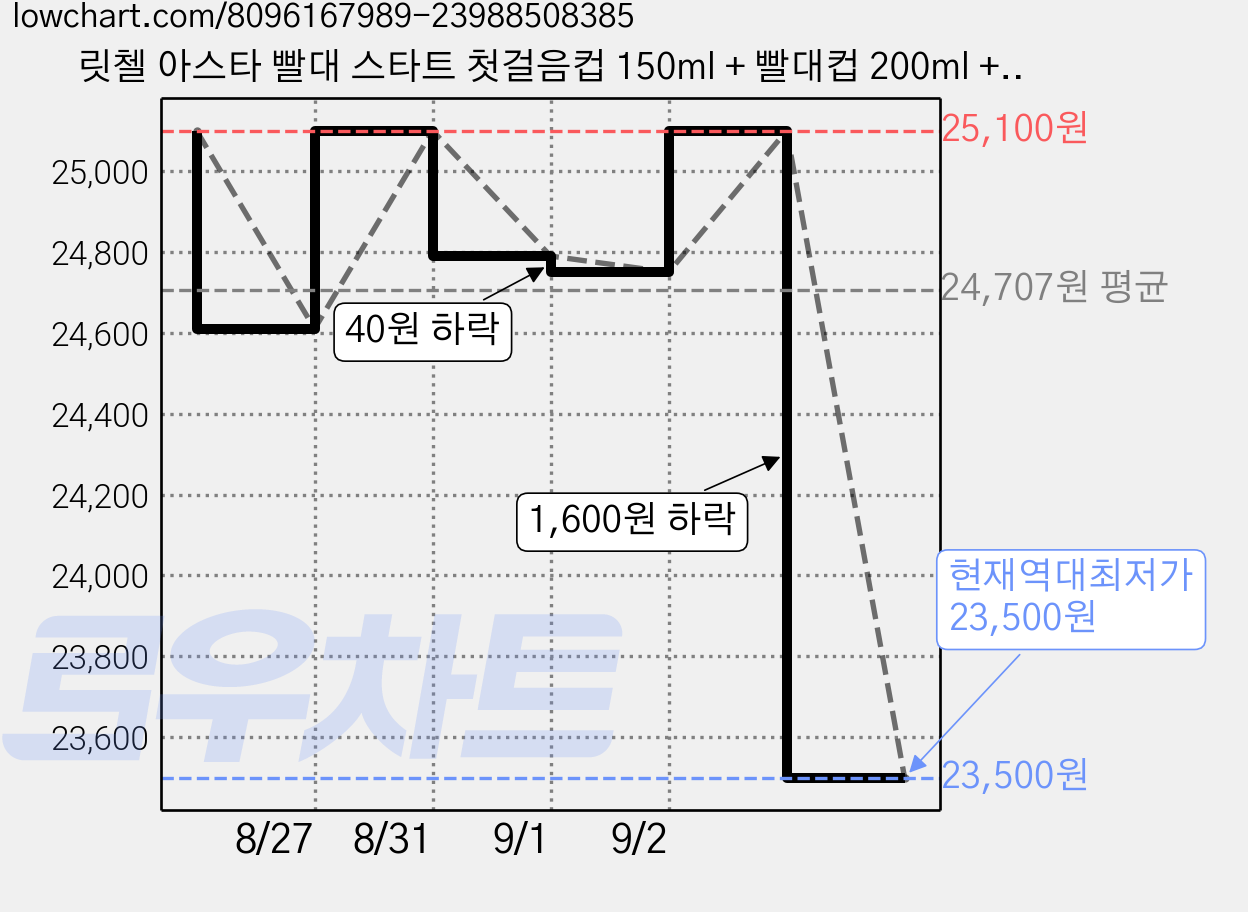 릿첼 아스타 빨대 스타트 첫걸음컵 150ml + 빨대컵 200ml + 스트랩 세트, 1개, 라이트그레이 가격 변동 차트, 현재가 23,500원, 역대최저가