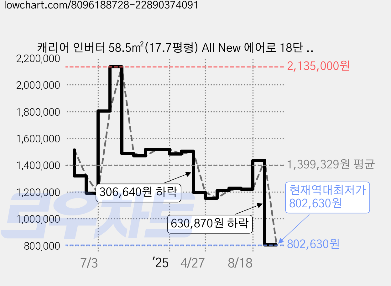 캐리어 인버터 58.5㎡(17.7평형) All New 에어로 18단 스탠드 에어컨 방문설치, RSCA180PAWWSD, 매립배관형 가격 변동 차트, 현재가 802,630원, 역대최저가