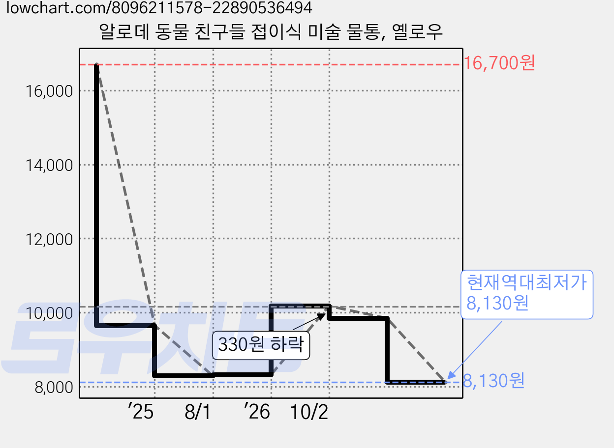 알로데 동물 친구들 접이식 미술 물통, 옐로우 가격 변동 차트, 현재가 8,130원, 역대최저가