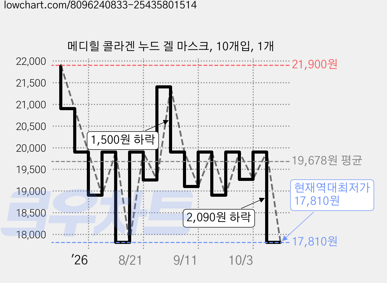 메디힐 콜라겐 누드 겔 마스크, 10개입, 1개 가격 변동 차트, 현재가 17,810원, 역대최저가
