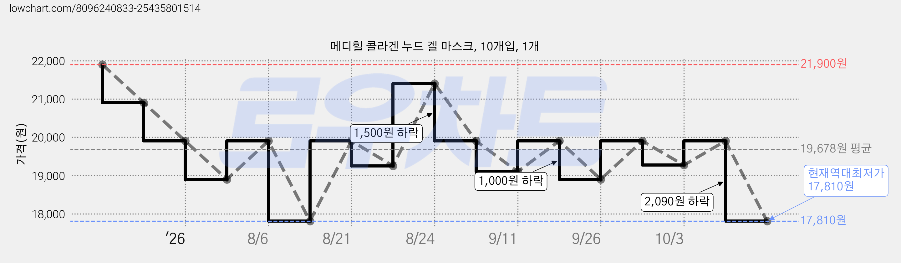 메디힐 콜라겐 누드 겔 마스크, 10개입, 1개 가격 변동 차트, 현재가 17,810원, 역대최저가