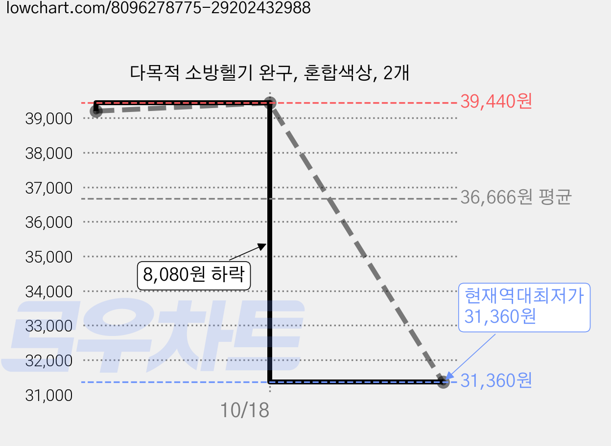 다목적 소방헬기 완구, 혼합색상, 2개 가격 변동 차트, 현재가 31,360원, 역대최저가