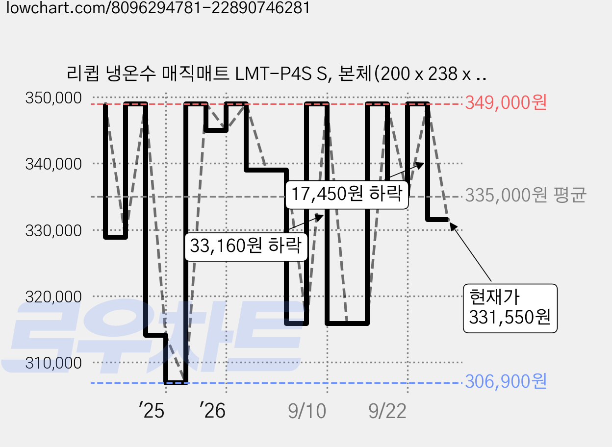 리큅 냉온수 매직매트 LMT-P4S S, 본체(200 x 238 x 157 mm), 싱글매트(950 x 1500 mm) 가격 변동 차트, 현재가 331,550원, 관측 최저가 306,900원