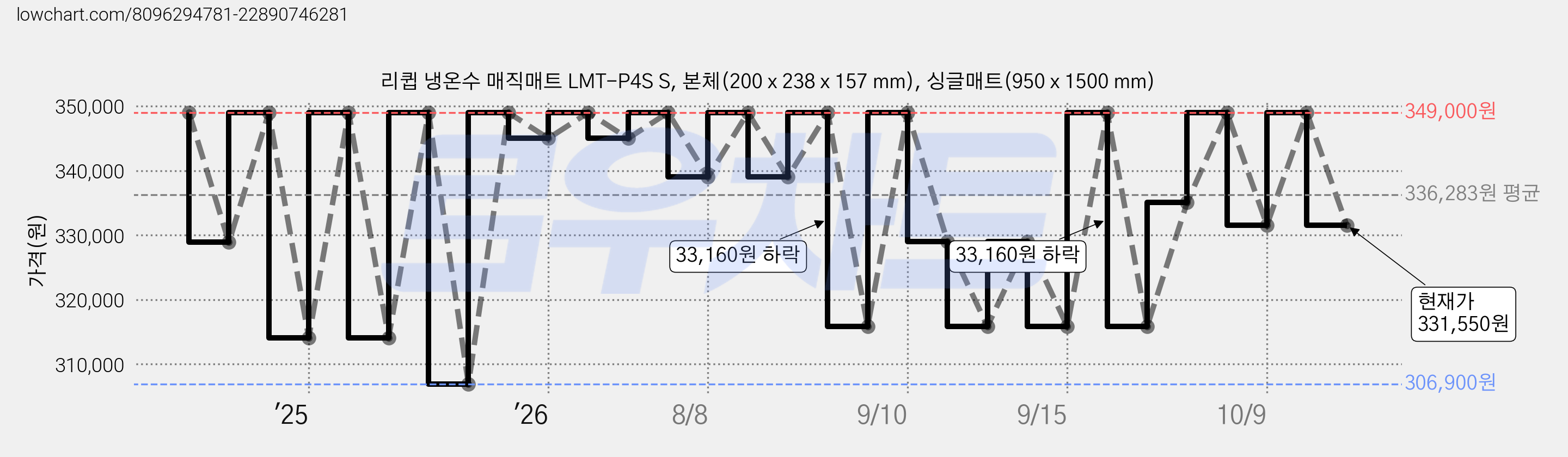 리큅 냉온수 매직매트 LMT-P4S S, 본체(200 x 238 x 157 mm), 싱글매트(950 x 1500 mm) 가격 변동 차트, 현재가 331,550원, 관측 최저가 306,900원