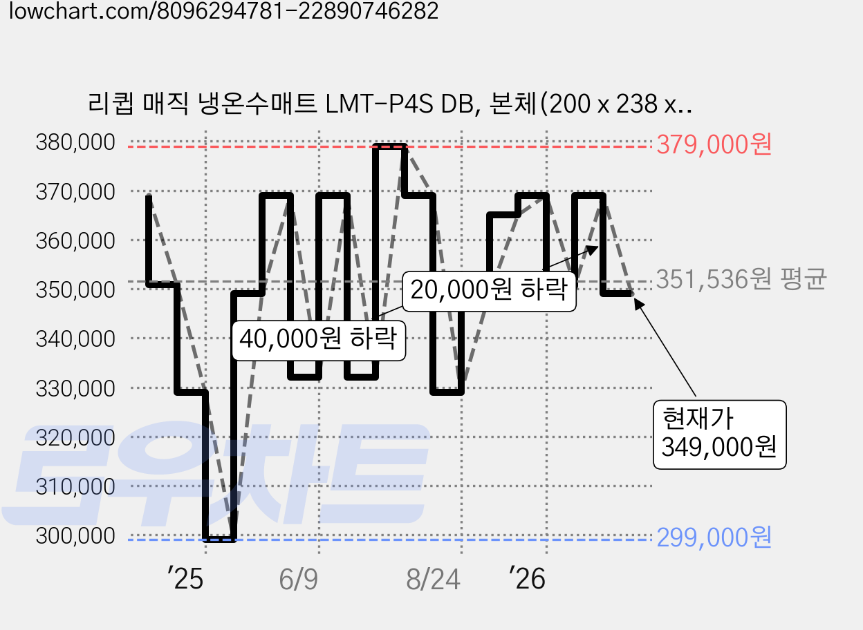 리큅 매직 냉온수매트 LMT-P4S DB, 본체(200 x 238 x 157mm), 더블매트(W 1450mm x D 1500mm) 가격 변동 차트, 현재가 349,000원, 관측 최저가 299,000원