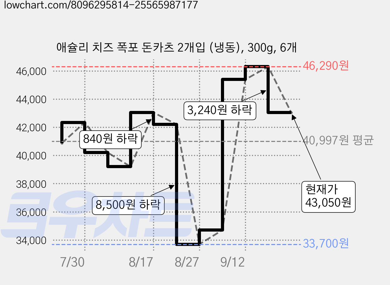애슐리 치즈 폭포 돈카츠 2개입 (냉동), 300g, 6개 가격 변동 차트, 현재가 43,050원, 관측 최저가 33,700원