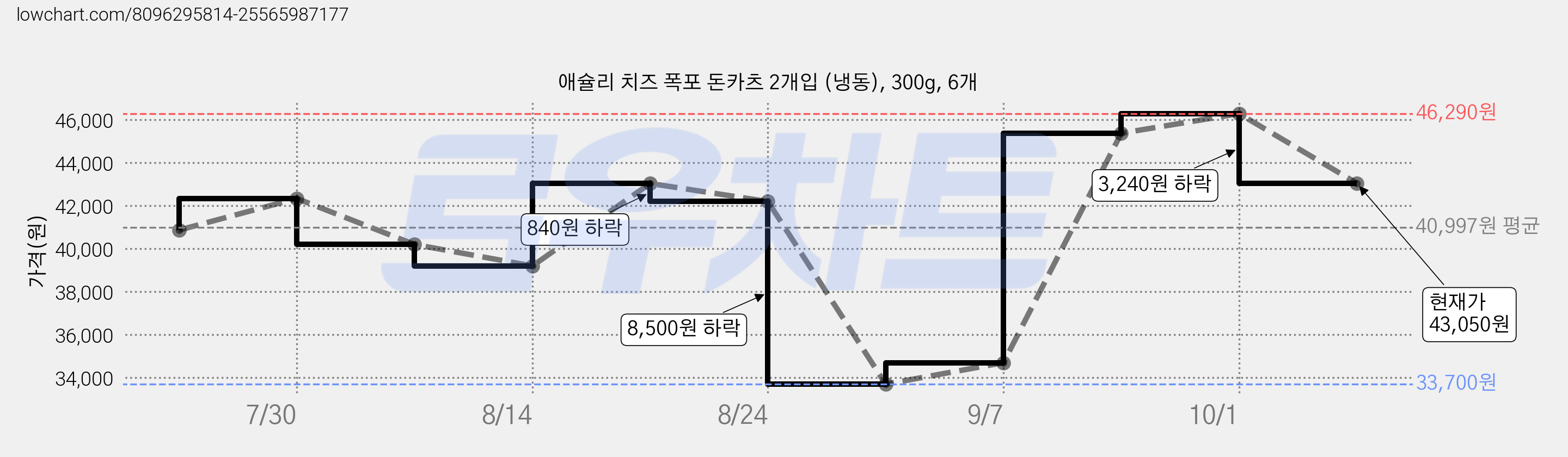 애슐리 치즈 폭포 돈카츠 2개입 (냉동), 300g, 6개 가격 변동 차트, 현재가 43,050원, 관측 최저가 33,700원