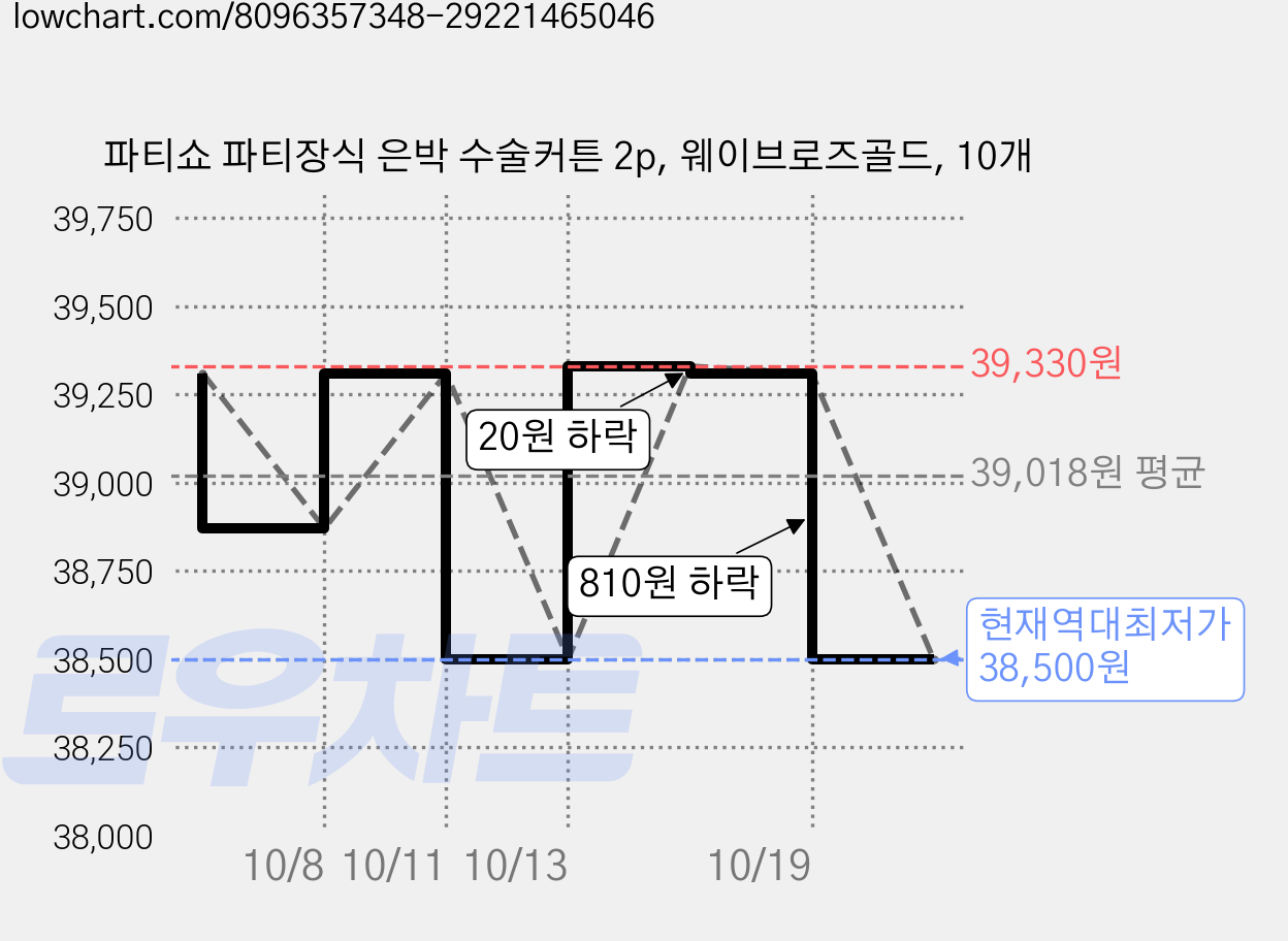파티쇼 파티장식 은박 수술커튼 2p, 웨이브로즈골드, 10개 가격 변동 차트, 현재가 38,500원, 역대최저가