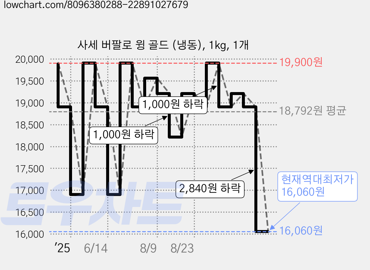 사세 버팔로 윙 골드 (냉동), 1kg, 1개 가격 변동 차트, 현재가 16,060원, 역대최저가