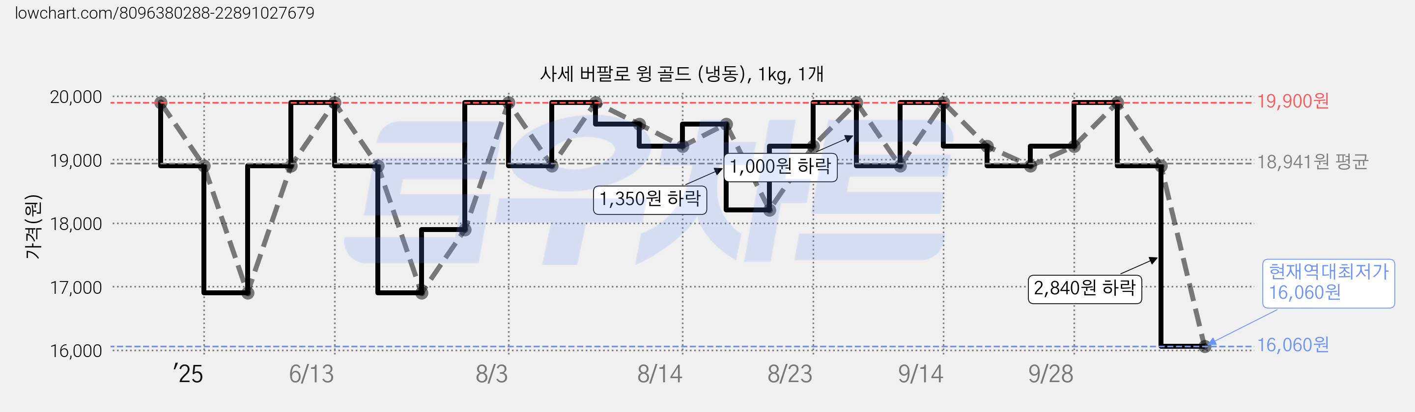 사세 버팔로 윙 골드 (냉동), 1kg, 1개 가격 변동 차트, 현재가 16,060원, 역대최저가