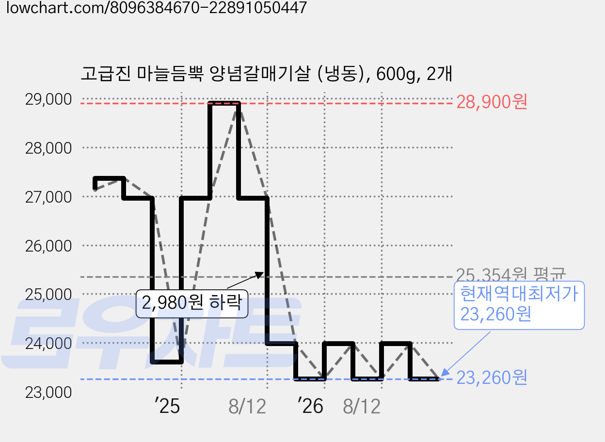 고급진 마늘듬뿍 양념갈매기살 (냉동), 600g, 2개 가격 변동 차트, 현재가 23,260원, 역대최저가