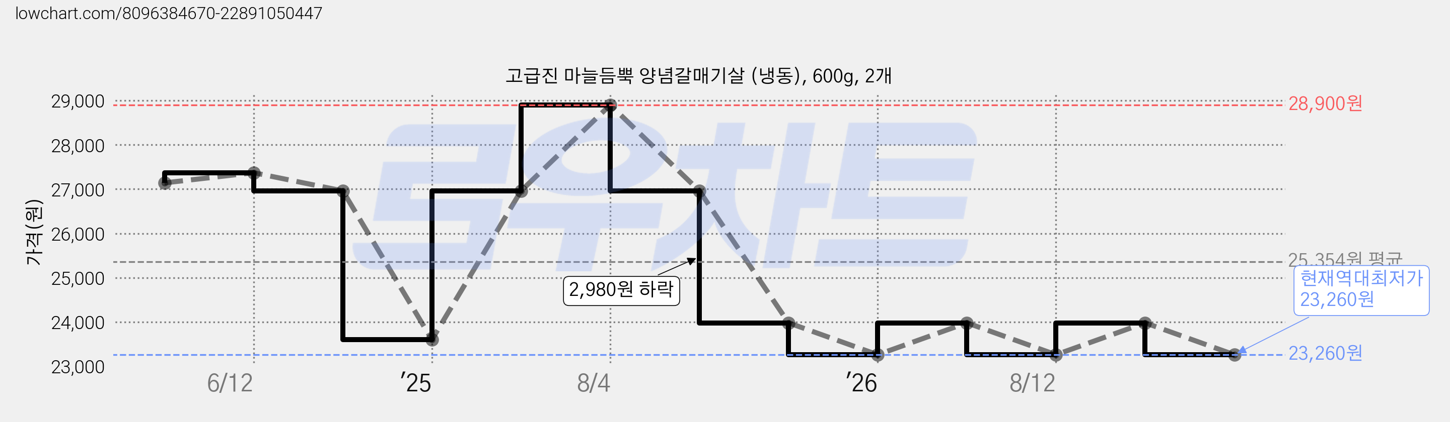 고급진 마늘듬뿍 양념갈매기살 (냉동), 600g, 2개 가격 변동 차트, 현재가 23,260원, 역대최저가