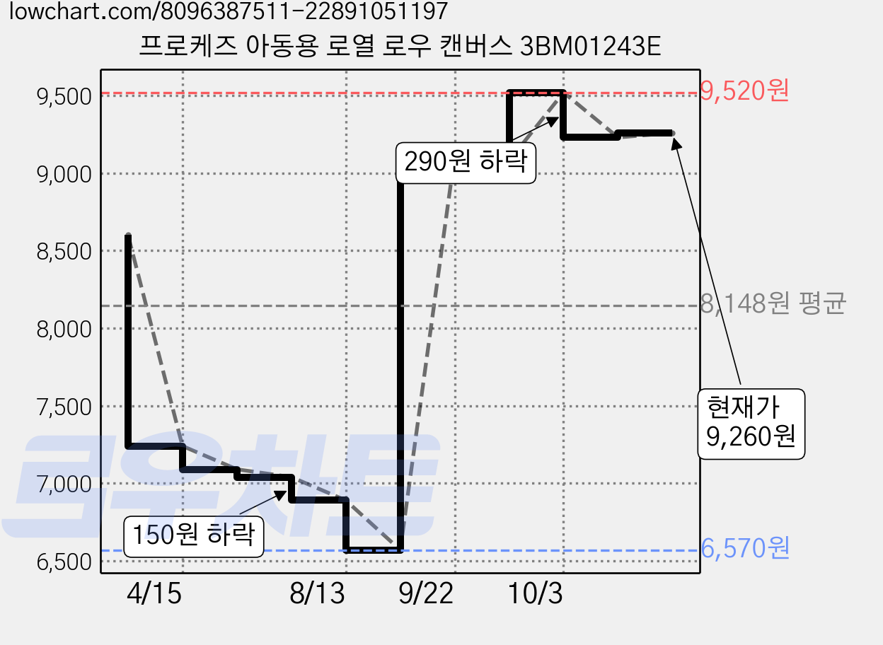프로케즈 아동용 로열 로우 캔버스 3BM01243E 가격 변동 차트, 현재가 9,260원, 관측 최저가 6,570원
