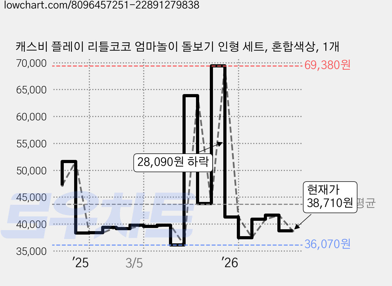 캐스비 플레이 리틀코코 엄마놀이 돌보기 인형 세트, 혼합색상, 1개 가격 변동 차트, 현재가 38,710원, 관측 최저가 36,030원
