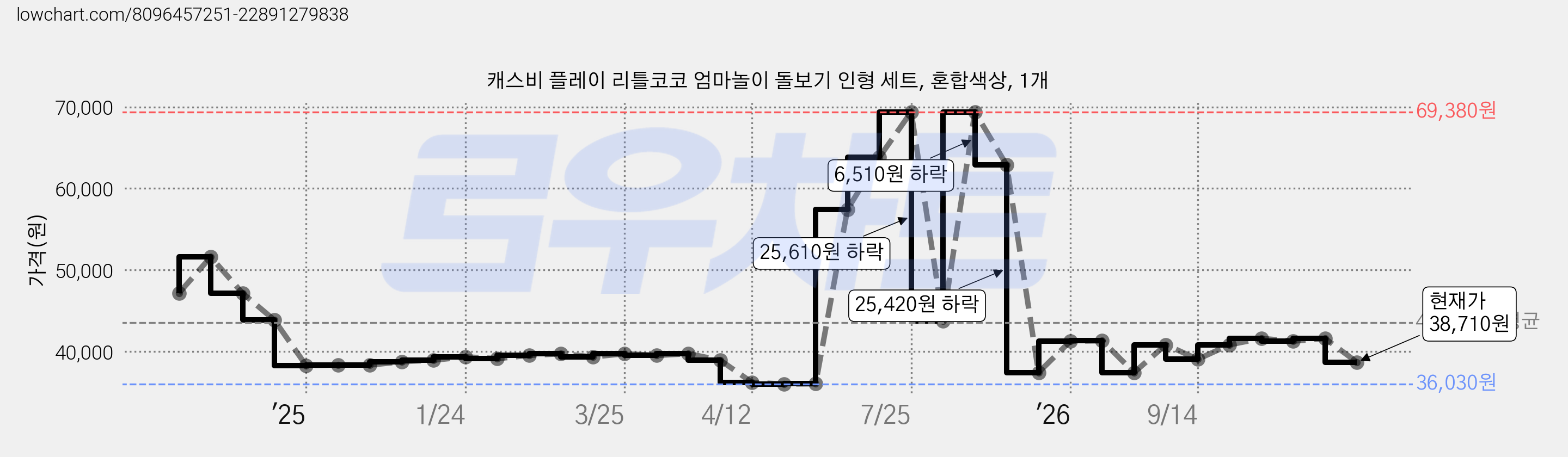 캐스비 플레이 리틀코코 엄마놀이 돌보기 인형 세트, 혼합색상, 1개 가격 변동 차트, 현재가 38,710원, 관측 최저가 36,030원