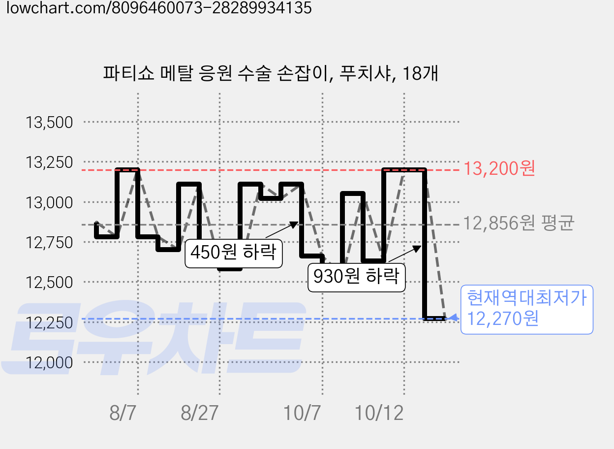 파티쇼 메탈 응원 수술 손잡이, 푸치샤, 18개 가격 변동 차트, 현재가 12,270원, 역대최저가