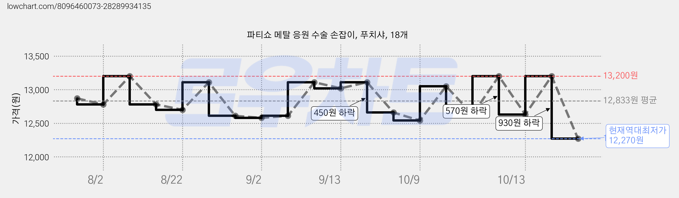 파티쇼 메탈 응원 수술 손잡이, 푸치샤, 18개 가격 변동 차트, 현재가 12,270원, 역대최저가
