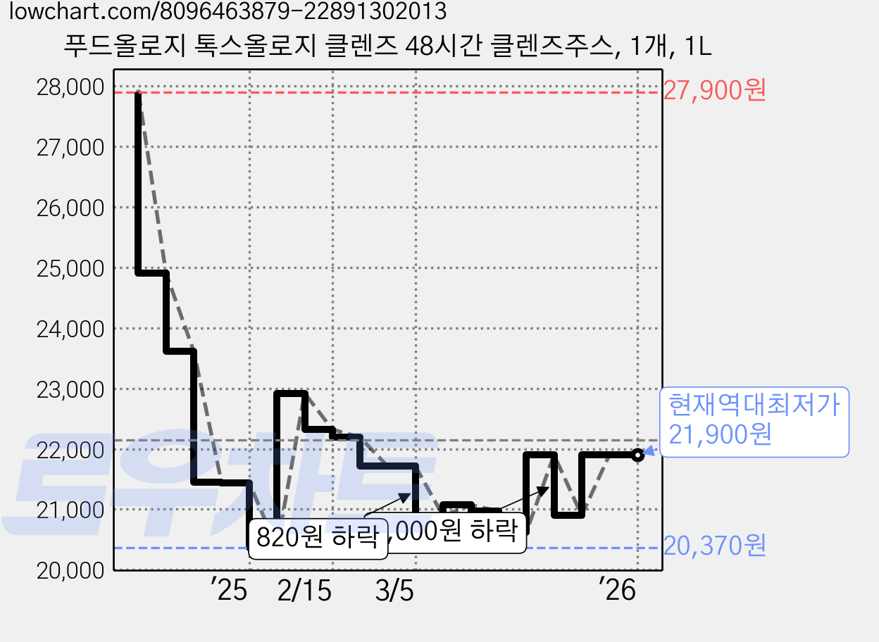 푸드올로지 톡스올로지 클렌즈 48시간 클렌즈주스, 1개, 1L 가격 변동 차트, 현재가 21,900원, 역대최저가
