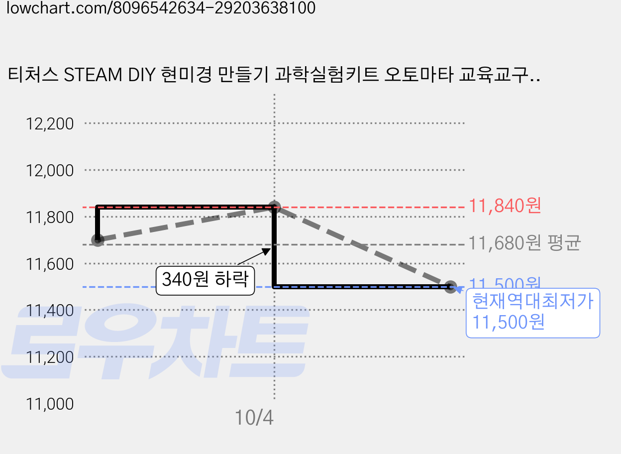 티처스 STEAM DIY 현미경 만들기 과학실험키트 오토마타 교육교구 V-001, 2개 가격 변동 차트, 현재가 11,500원, 역대최저가