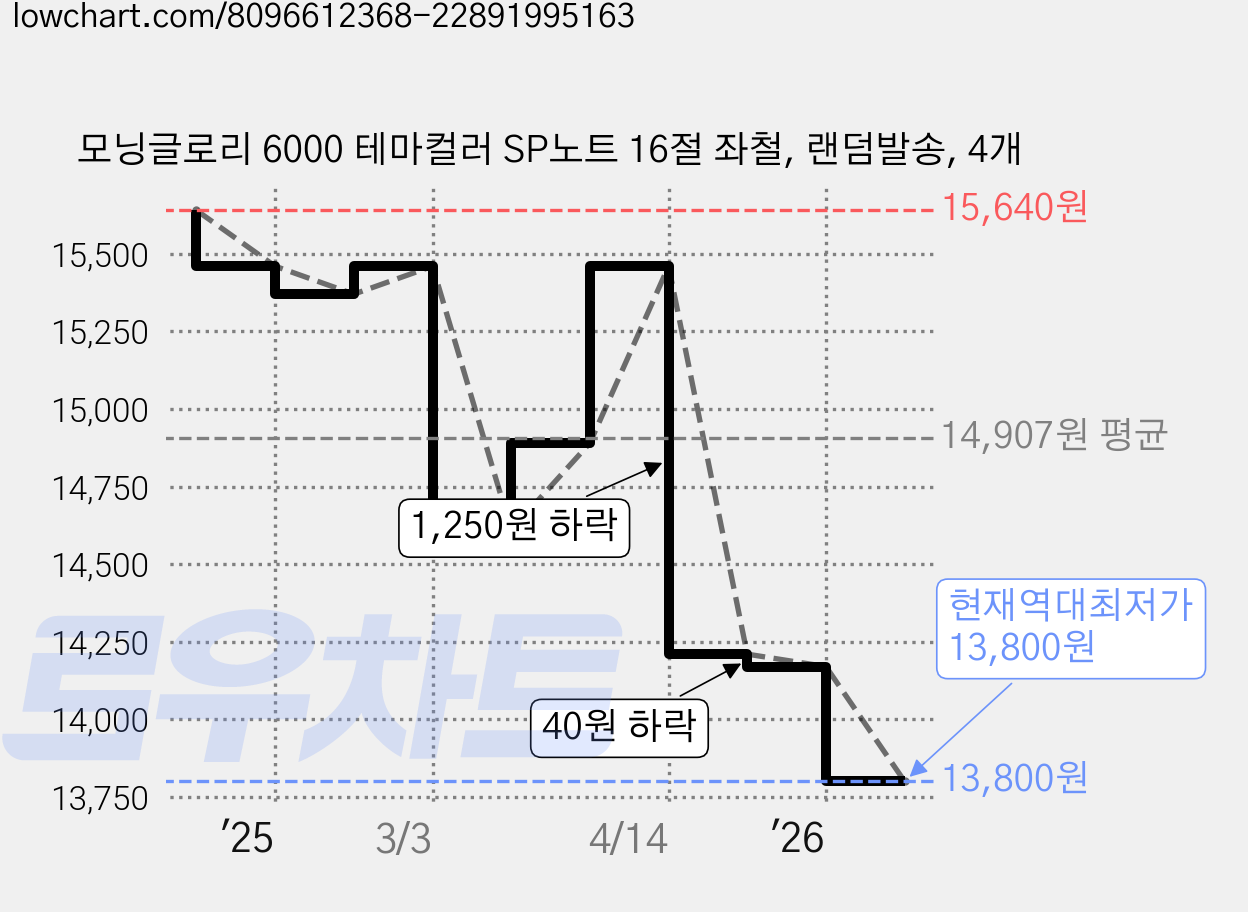 모닝글로리 6000 테마컬러 SP노트 16절 좌철, 랜덤발송, 4개 가격 변동 차트, 현재가 13,800원, 역대최저가
