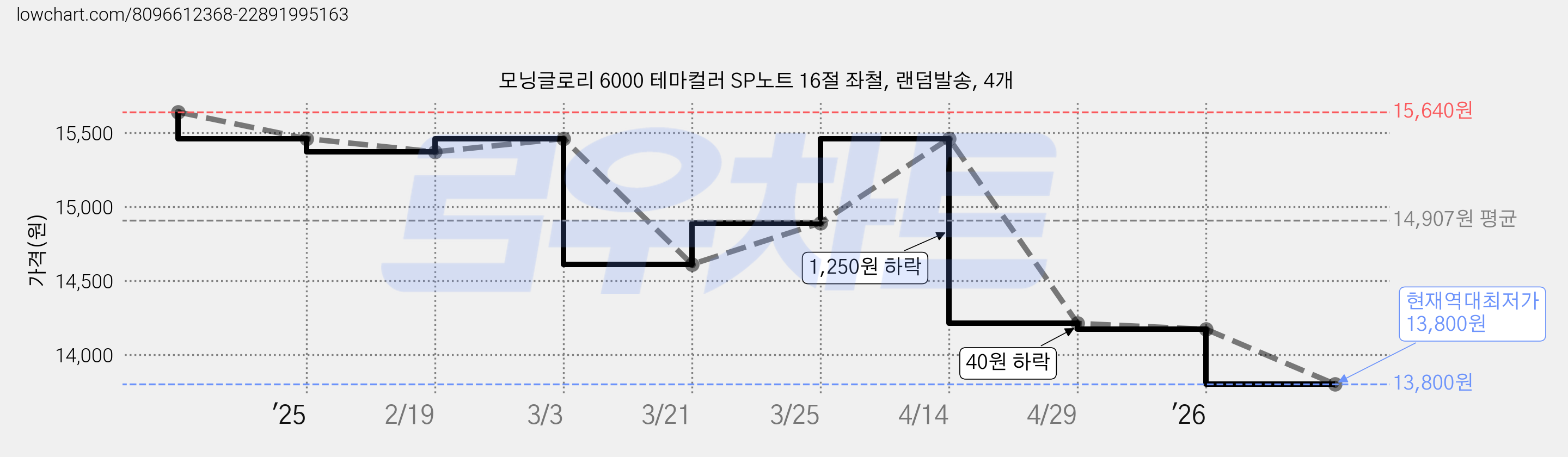 모닝글로리 6000 테마컬러 SP노트 16절 좌철, 랜덤발송, 4개 가격 변동 차트, 현재가 13,800원, 역대최저가