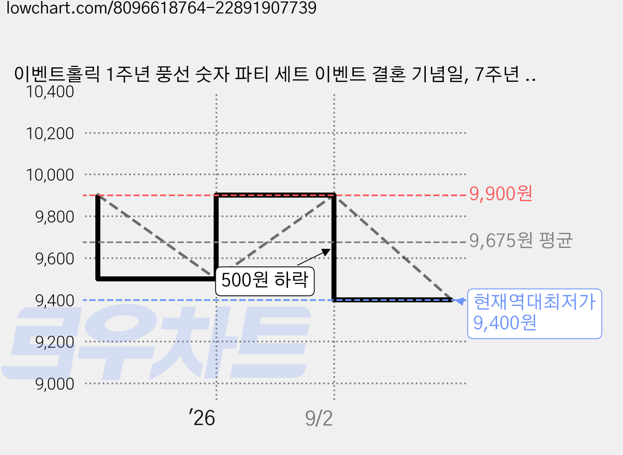 이벤트홀릭 1주년 풍선 숫자 파티 세트 이벤트 결혼 기념일, 7주년 풍선 가격 변동 차트, 현재가 9,400원, 역대최저가
