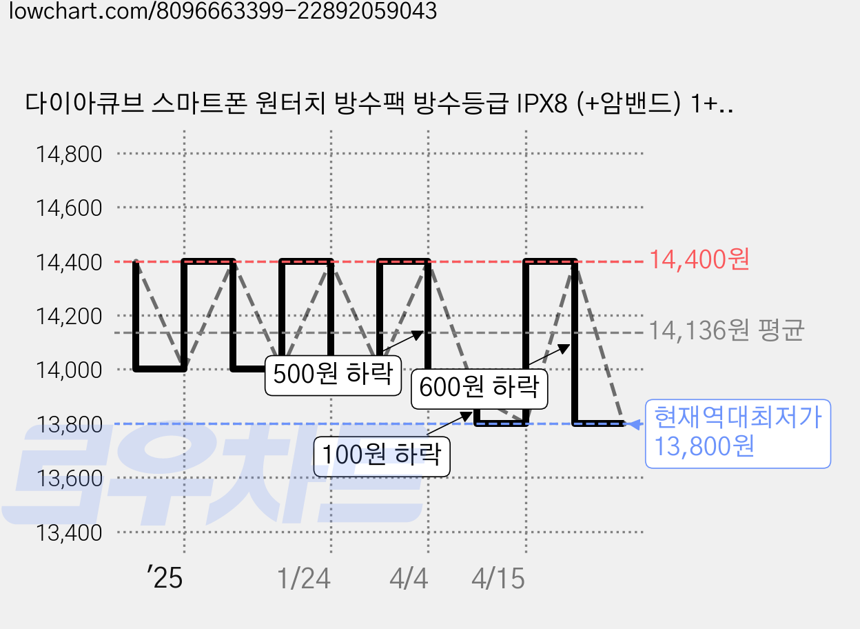 다이아큐브 스마트폰 원터치 방수팩 방수등급 IPX8 (+암밴드) 1+1, 1세트, 화이트+화이트 가격 변동 차트, 현재가 13,800원, 역대최저가