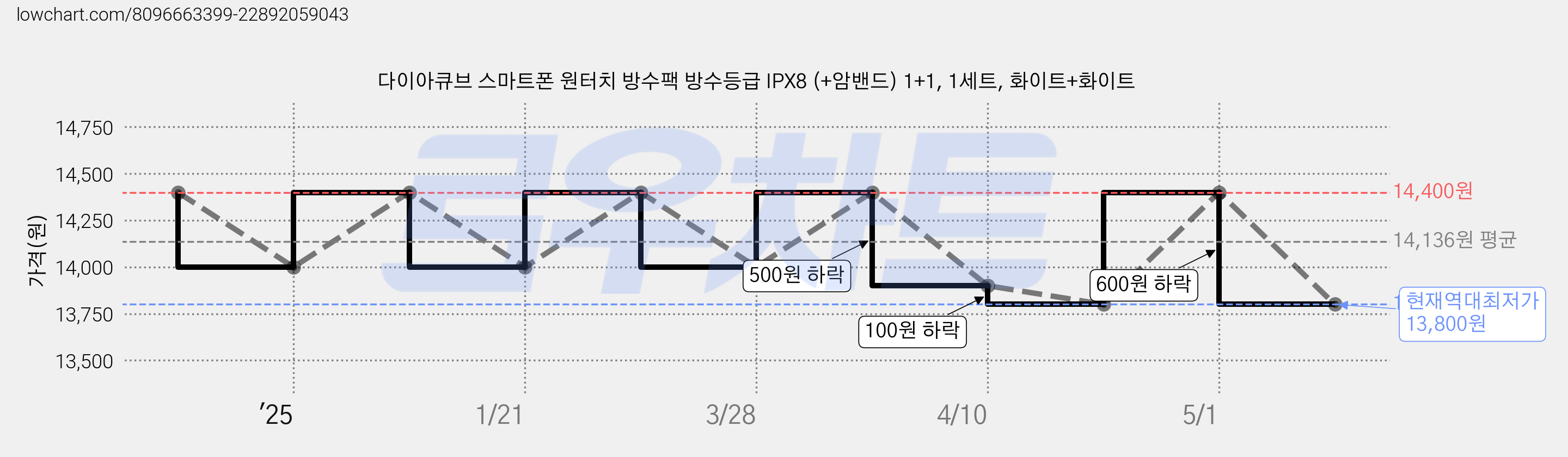 다이아큐브 스마트폰 원터치 방수팩 방수등급 IPX8 (+암밴드) 1+1, 1세트, 화이트+화이트 가격 변동 차트, 현재가 13,800원, 역대최저가