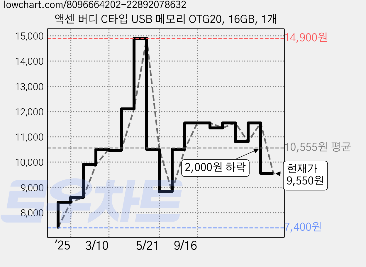 액센 버디 C타입 USB 메모리 OTG20, 16GB, 1개 가격 변동 차트, 현재가 9,550원, 관측 최저가 7,400원