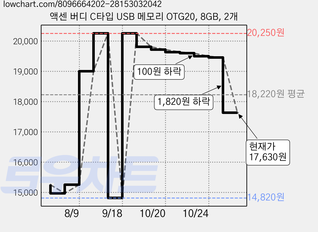 액센 버디 C타입 USB 메모리 OTG20, 8GB, 2개 가격 변동 차트, 현재가 17,630원, 관측 최저가 14,820원
