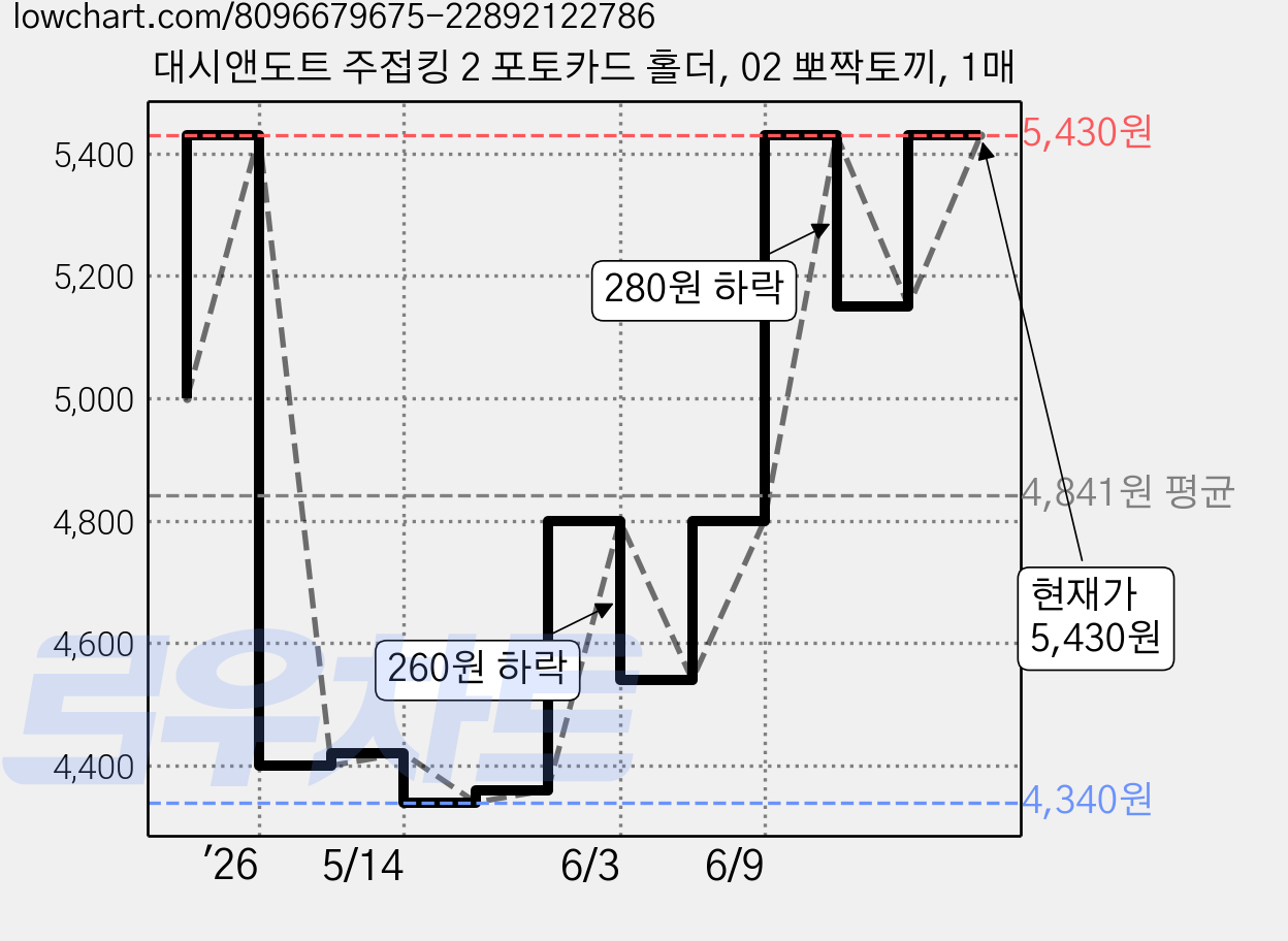 대시앤도트 주접킹 2 포토카드 홀더, 02 뽀짝토끼, 1매 가격 변동 차트, 현재가 5,430원, 관측 최저가 4,340원