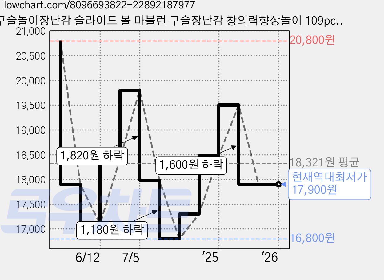 구슬놀이장난감 슬라이드 볼 마블런 구슬장난감 창의력향상놀이 109pcs 가격 변동 차트, 현재가 17,900원, 역대최저가