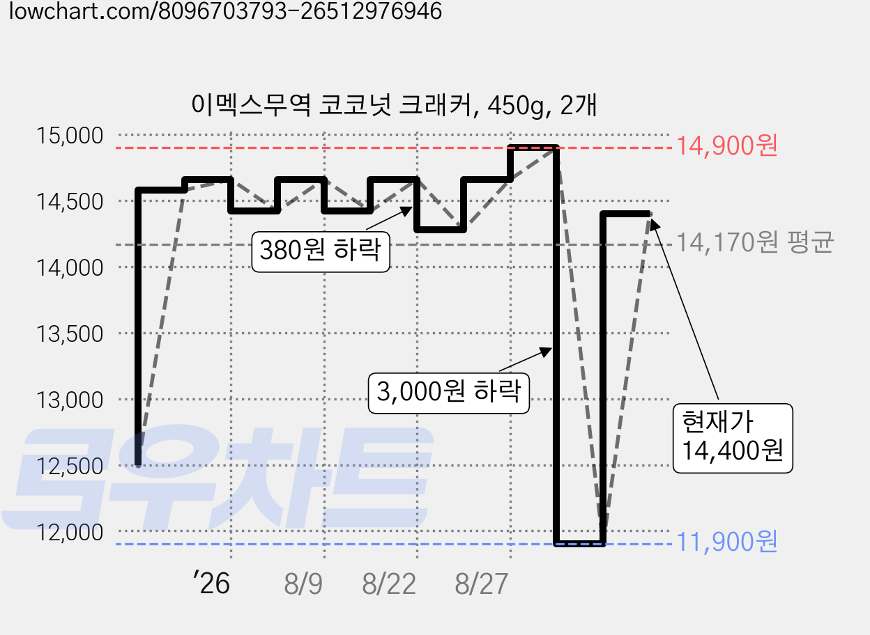 이멕스무역 코코넛 크래커, 450g, 2개 가격 변동 차트, 현재가 11,900원, 역대최저가